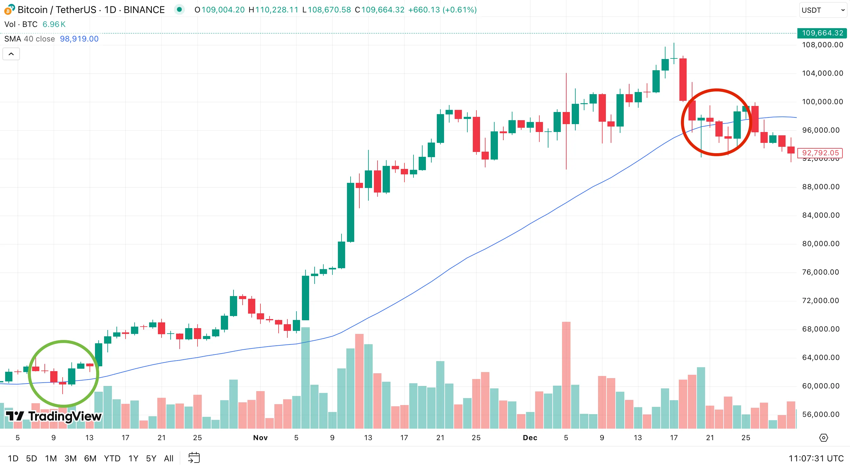 A candle chart with an SMA.