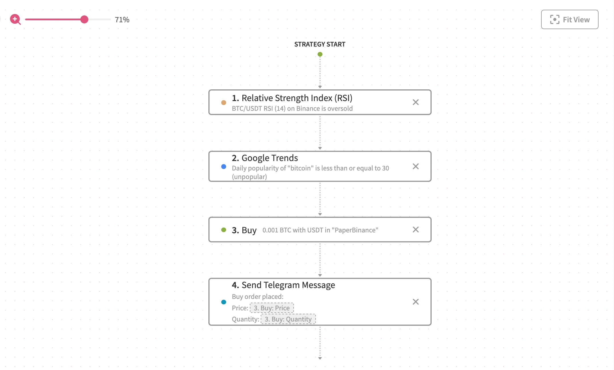 A Jellydator strategy with Google Trends and RSI steps.