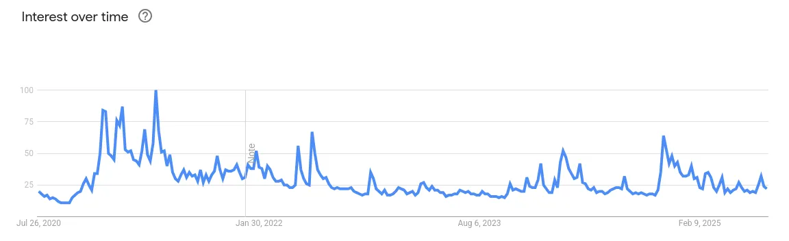  Google Trends line graph showing bitcoin interest over time with peaks and declines from July 2020 to February 2025.