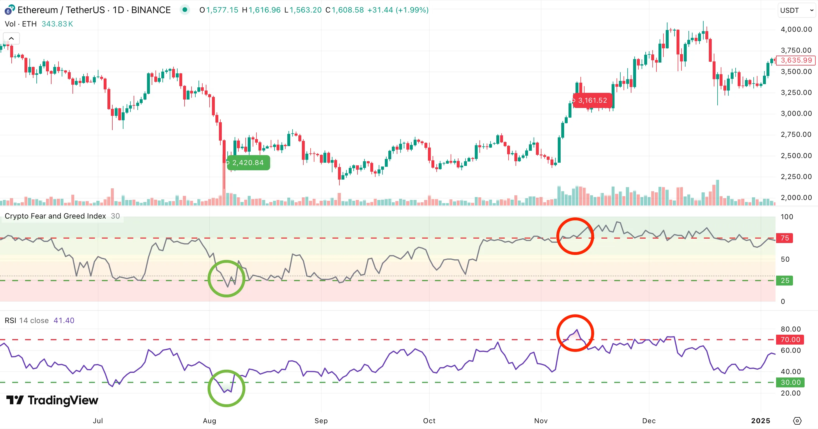 A chart with the Crypto Fear & Greed Index and RSI.